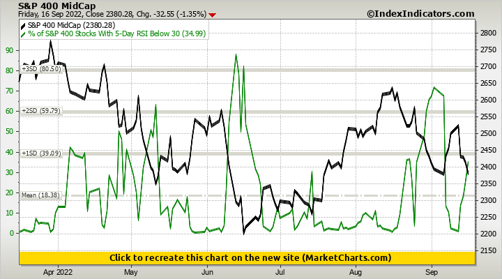 S&P 400 MidCap vs % of S&P 400 Stocks With 5-Day RSI Below 30