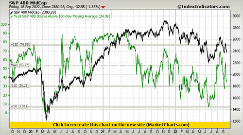S&P 400 MidCap vs % of S&P 400 Stocks Above 100-Day Moving Average