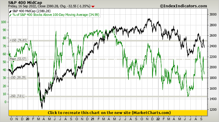 S&P 400 MidCap vs % of S&P 400 Stocks Above 100-Day Moving Average