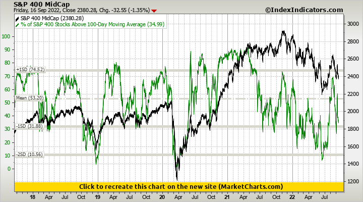S&P 400 MidCap vs % of S&P 400 Stocks Above 100-Day Moving Average