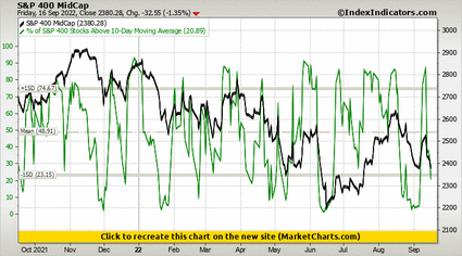 S&P 400 MidCap vs % of S&P 400 Stocks Above 10-Day Moving Average S&P 400 MidCap vs % of S&P 400 Stocks Above 10-Day Moving Average