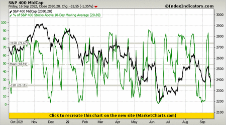 S&P 400 MidCap vs % of S&P 400 Stocks Above 10-Day Moving Average S&P 400 MidCap vs % of S&P 400 Stocks Above 10-Day Moving Average