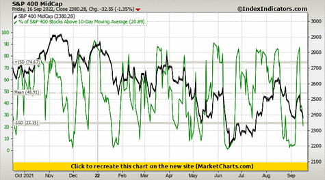 S&P 400 MidCap vs % of S&P 400 Stocks Above 10-Day Moving Average