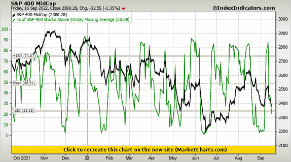 S&P 400 MidCap vs % of S&P 400 Stocks Above 10-Day Moving Average