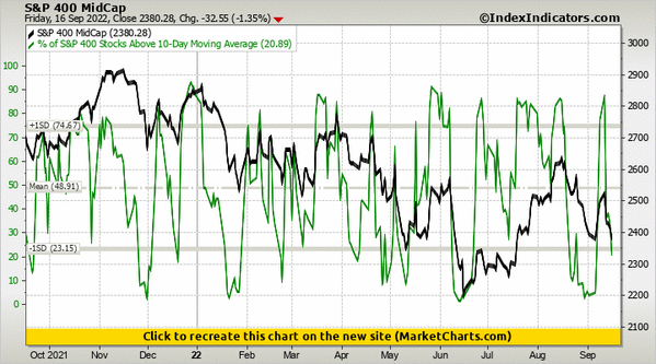 S&P 400 MidCap vs % of S&P 400 Stocks Above 10-Day Moving Average