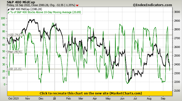 S&P 400 MidCap vs % of S&P 400 Stocks Above 10-Day Moving Average