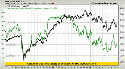 S&P 400 MidCap vs % of S&P 400 Stocks Above 200-Day Moving Average S&P 400 MidCap vs % of S&P 400 Stocks Above 200-Day Moving Average