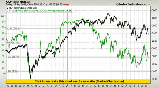 S&P 400 MidCap vs % of S&P 400 Stocks Above 200-Day Moving Average