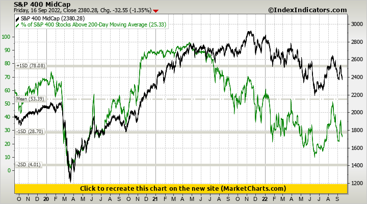 S&P 400 MidCap vs % of S&P 400 Stocks Above 200-Day Moving Average