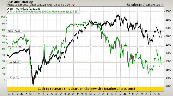 S&P 400 MidCap vs % of S&P 400 Stocks Above 200-Day Moving Average S&P 400 MidCap vs % of S&P 400 Stocks Above 200-Day Moving Average