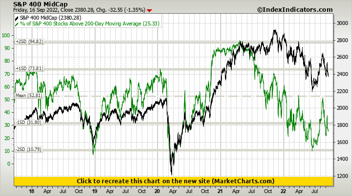 S&P 400 MidCap vs % of S&P 400 Stocks Above 200-Day Moving Average