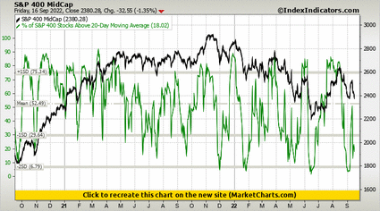 S&P 400 MidCap vs % of S&P 400 Stocks Above 20-Day Moving Average