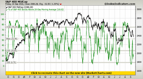 S&P 400 MidCap vs % of S&P 400 Stocks Above 20-Day Moving Average S&P 400 MidCap vs % of S&P 400 Stocks Above 20-Day Moving Average