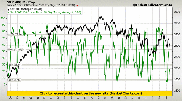 S&P 400 MidCap vs % of S&P 400 Stocks Above 20-Day Moving Average
