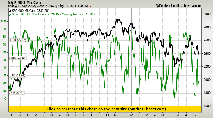 S&P 400 MidCap vs % of S&P 400 Stocks Above 20-Day Moving Average