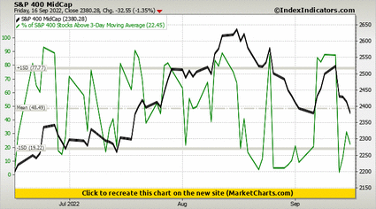 S&P 400 MidCap vs % of S&P 400 Stocks Above 3-Day Moving Average S&P 400 MidCap vs % of S&P 400 Stocks Above 3-Day Moving Average