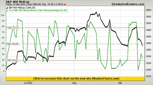 S&P 400 MidCap vs % of S&P 400 Stocks Above 3-Day Moving Average S&P 400 MidCap vs % of S&P 400 Stocks Above 3-Day Moving Average