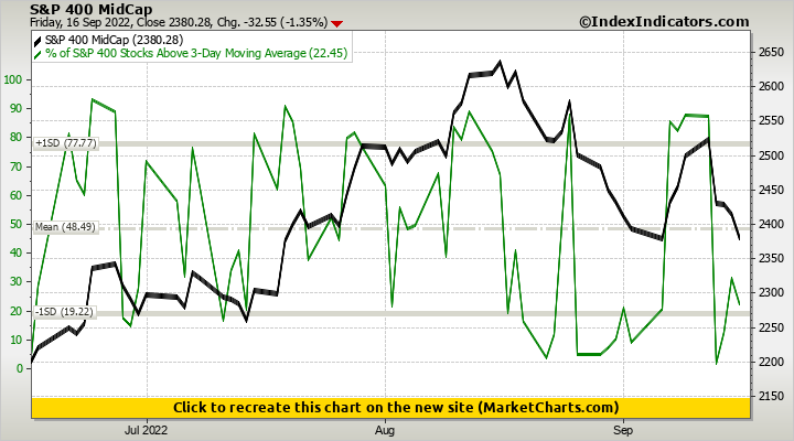 S&P 400 MidCap vs % of S&P 400 Stocks Above 3-Day Moving Average