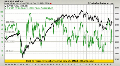 S&P 400 MidCap vs % of S&P 400 Stocks Above 50-Day Moving Average S&P 400 MidCap vs % of S&P 400 Stocks Above 50-Day Moving Average