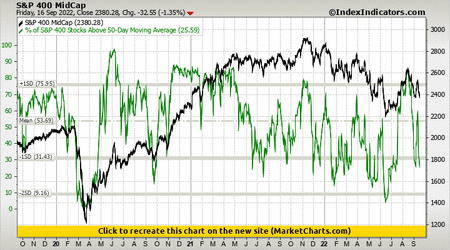 S&P 400 MidCap vs % of S&P 400 Stocks Above 50-Day Moving Average S&P 400 MidCap vs % of S&P 400 Stocks Above 50-Day Moving Average