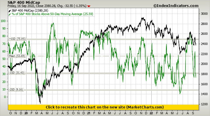 S&P 400 MidCap vs % of S&P 400 Stocks Above 50-Day Moving Average S&P 400 MidCap vs % of S&P 400 Stocks Above 50-Day Moving Average