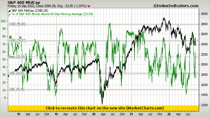 S&P 400 MidCap vs % of S&P 400 Stocks Above 50-Day Moving Average