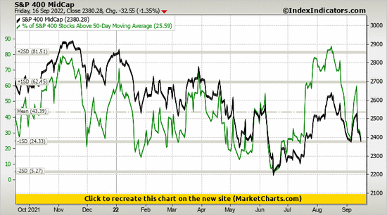 S&P 400 MidCap vs % of S&P 400 Stocks Above 50-Day Moving Average
