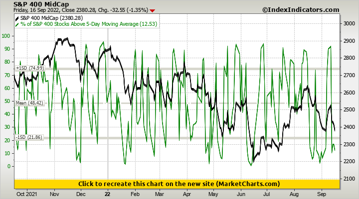 S&P 400 MidCap vs % of S&P 400 Stocks Above 5-Day Moving Average ...
