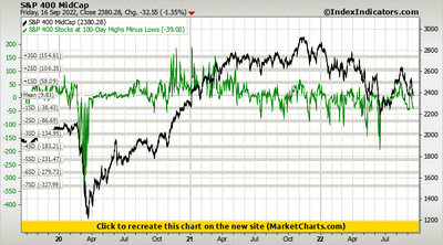 S&P 400 MidCap vs S&P 400 Stocks at 100-Day Highs Minus Lows S&P 400 MidCap vs S&P 400 Stocks at 100-Day Highs Minus Lows