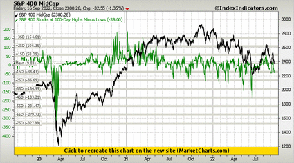 S&P 400 MidCap vs S&P 400 Stocks at 100-Day Highs Minus Lows