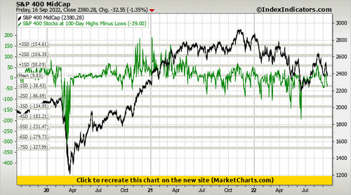 S&P 400 MidCap vs S&P 400 Stocks at 100-Day Highs Minus Lows
