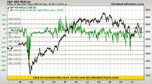 S&P 400 MidCap vs S&P 400 Stocks at 100-Day Highs Minus Lows