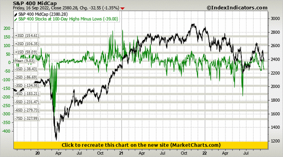 S&P 400 MidCap vs S&P 400 Stocks at 100-Day Highs Minus Lows