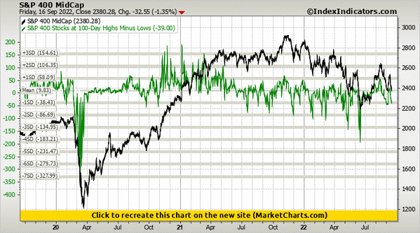 S&P 400 MidCap vs S&P 400 Stocks at 100-Day Highs Minus Lows S&P 400 MidCap vs S&P 400 Stocks at 100-Day Highs Minus Lows