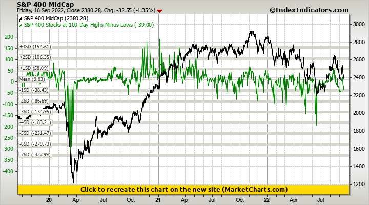 S&P 400 MidCap vs S&P 400 Stocks at 100-Day Highs Minus Lows S&P 400 MidCap vs S&P 400 Stocks at 100-Day Highs Minus Lows