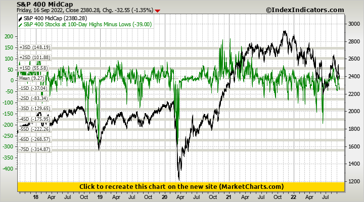 S&P 400 MidCap vs S&P 400 Stocks at 100-Day Highs Minus Lows