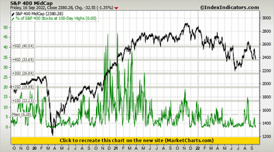 S&P 400 MidCap vs % of S&P 400 Stocks at 100-Day Highs S&P 400 MidCap vs % of S&P 400 Stocks at 100-Day Highs