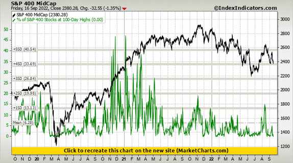 S&P 400 MidCap vs % of S&P 400 Stocks at 100-Day Highs