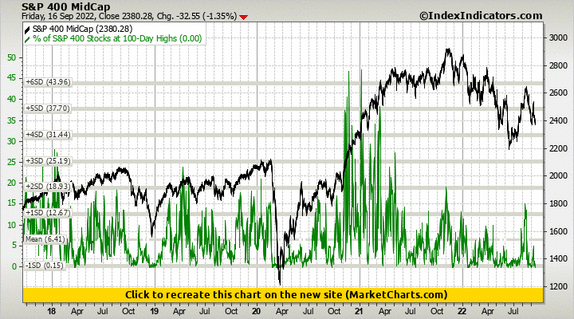 S&P 400 MidCap vs % of S&P 400 Stocks at 100-Day Highs