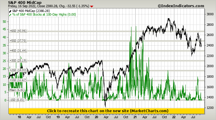 S&P 400 MidCap vs % of S&P 400 Stocks at 100-Day Highs