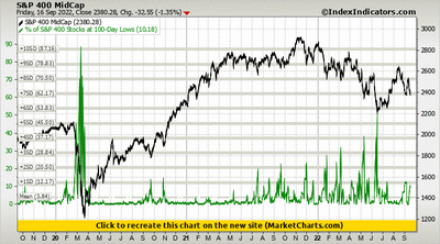 S&P 400 MidCap vs % of S&P 400 Stocks at 100-Day Lows