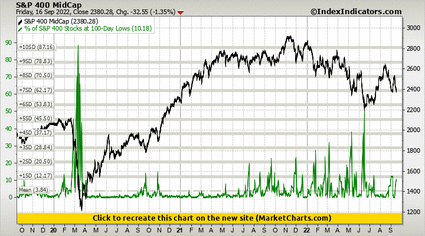S&P 400 MidCap vs % of S&P 400 Stocks at 100-Day Lows S&P 400 MidCap vs % of S&P 400 Stocks at 100-Day Lows