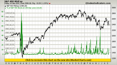 S&P 400 MidCap vs % of S&P 400 Stocks at 100-Day Lows S&P 400 MidCap vs % of S&P 400 Stocks at 100-Day Lows