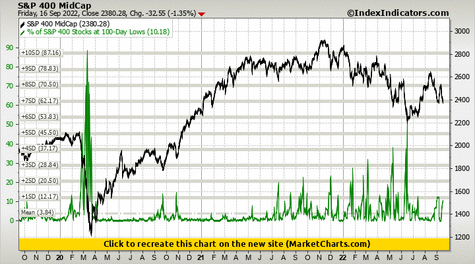 S&P 400 MidCap vs % of S&P 400 Stocks at 100-Day Lows