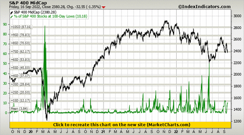 S&P 400 MidCap vs % of S&P 400 Stocks at 100-Day Lows S&P 400 MidCap vs % of S&P 400 Stocks at 100-Day Lows