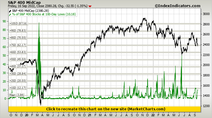 S&P 400 MidCap vs % of S&P 400 Stocks at 100-Day Lows S&P 400 MidCap vs % of S&P 400 Stocks at 100-Day Lows