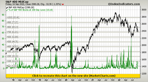 S&P 400 MidCap vs % of S&P 400 Stocks at 100-Day Lows