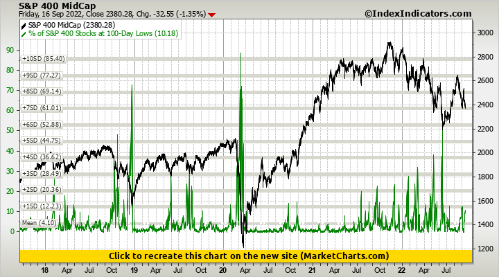 S&P 400 MidCap vs % of S&P 400 Stocks at 100-Day Lows