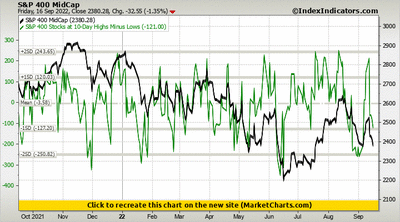 S&P 400 MidCap vs S&P 400 Stocks at 10-Day Highs Minus Lows