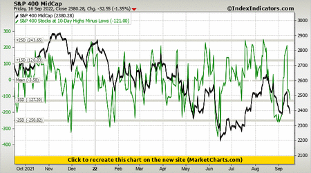 S&P 400 MidCap vs S&P 400 Stocks at 10-Day Highs Minus Lows